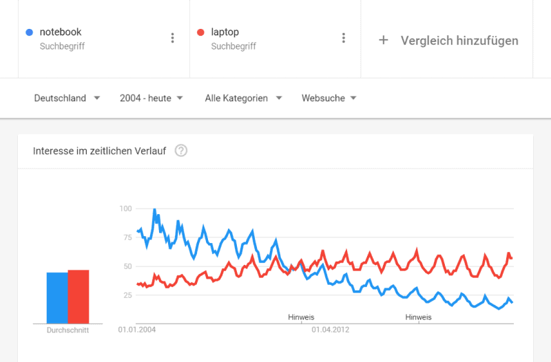 Google Trends für die Suchbegriffe Laptop und Notebook
