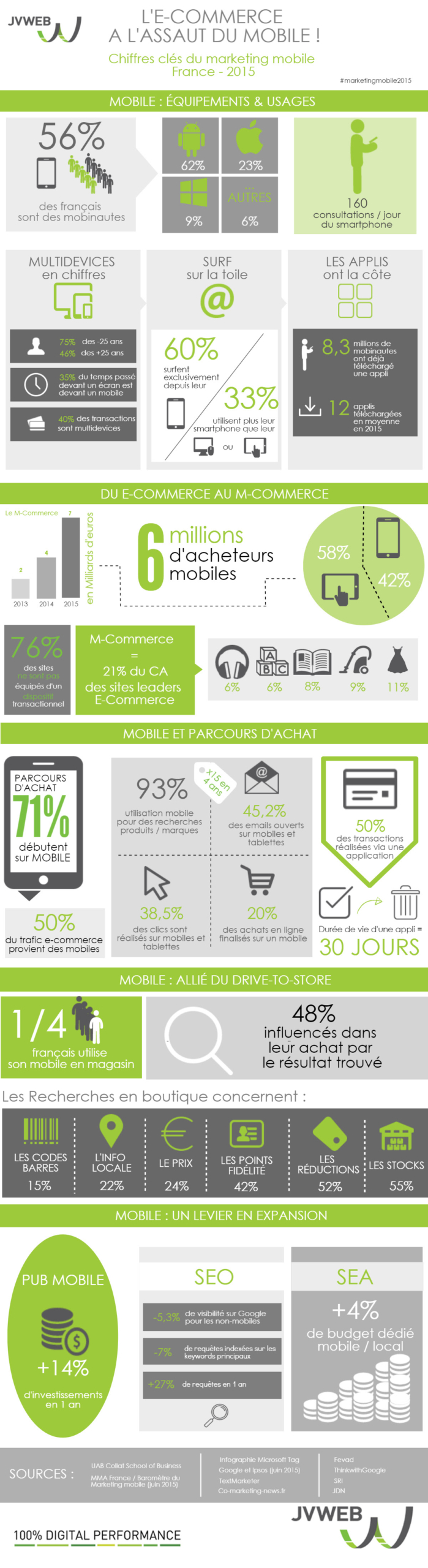 Infographie m-commerce