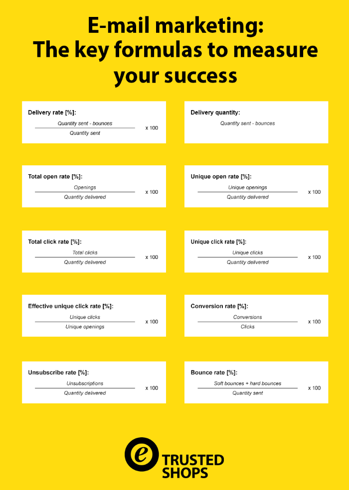 E-mail marketing KPIs infographic