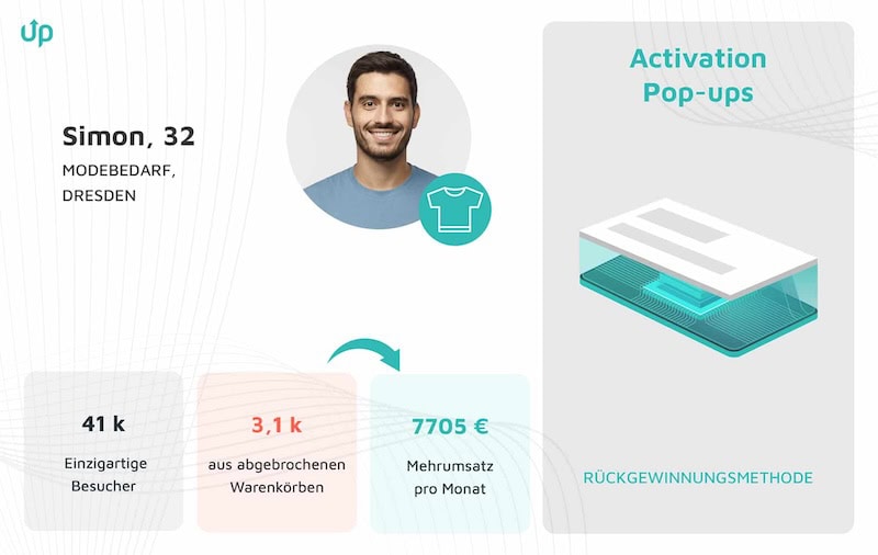 Grafik, die ein Personaprofil zeigt für Simon, 32. Bild zeigt einen jungen Mann mit dunklen Haaren und gepflegtem Bart. Unterhalb des Namens: Modebedarf, Dresden. Darunter 3 Kästen nebeneinander mit Daten: 41k Einzigartige Besucher, 3,1 k aus abgebrochenen Warenkörben, mit Pfeil zum letzten Kasten 7705 € Mehrumsatz pro Monat. Rechts ein großer Kasten mit Titel: "Activation Pop-ups, einer stilisierten Grafik eines Pop-Ups und unten das Wort "Rückgewinnungsmethode".