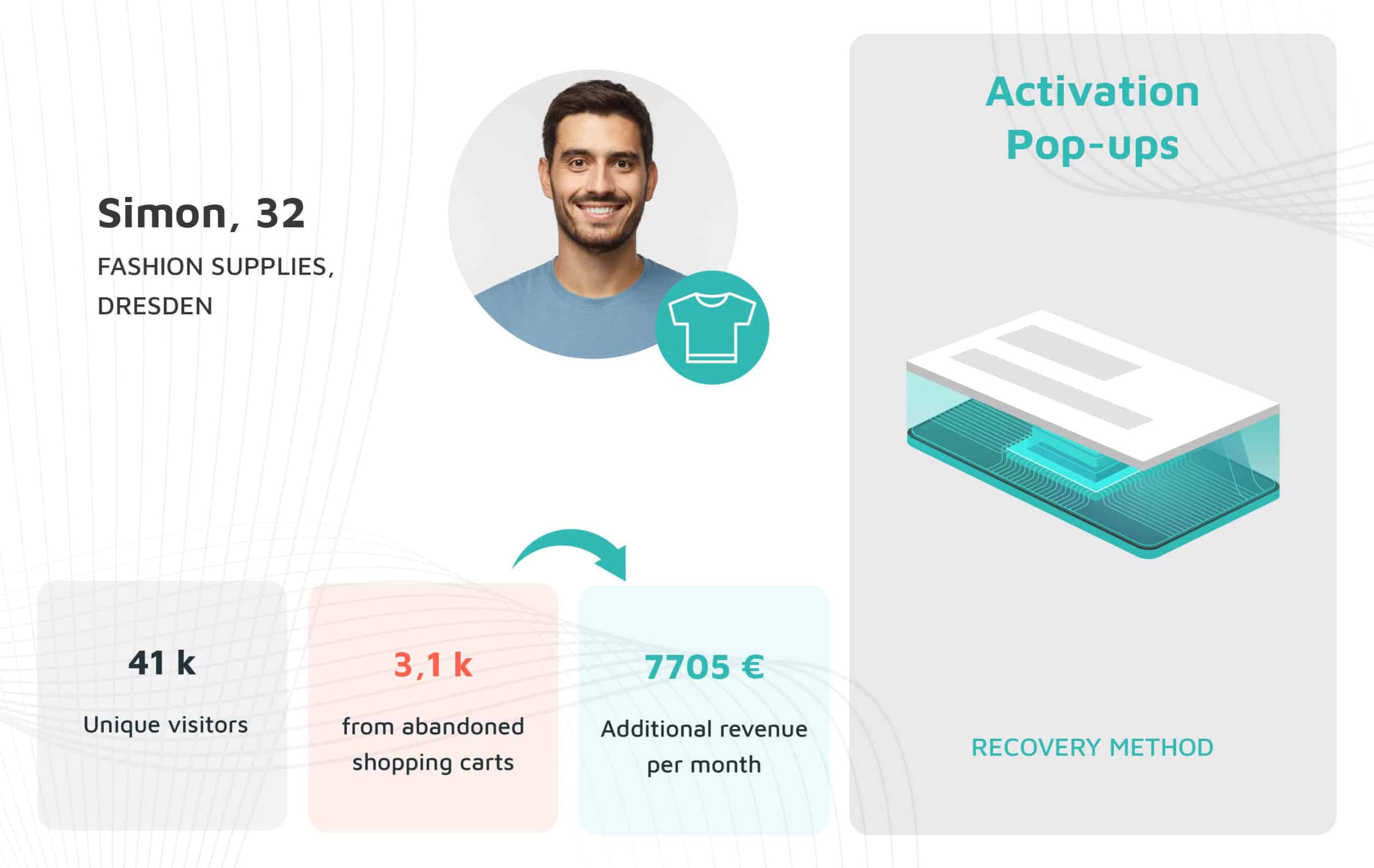 Graphic showing a personal profile for Simon, 32. Image shows a young man with dark hair and a well-groomed beard. Below the name: Fashion supplies, Dresden. Below that, three boxes side by side with data: 41k unique visitors, 3.1k from abandoned shopping carts, with an arrow pointing to the last box: €7,705 additional revenue per month. On the right, a large box with the title: "Activation pop-ups", a stylised graphic of a pop-up and below it the word "Recovery method".
