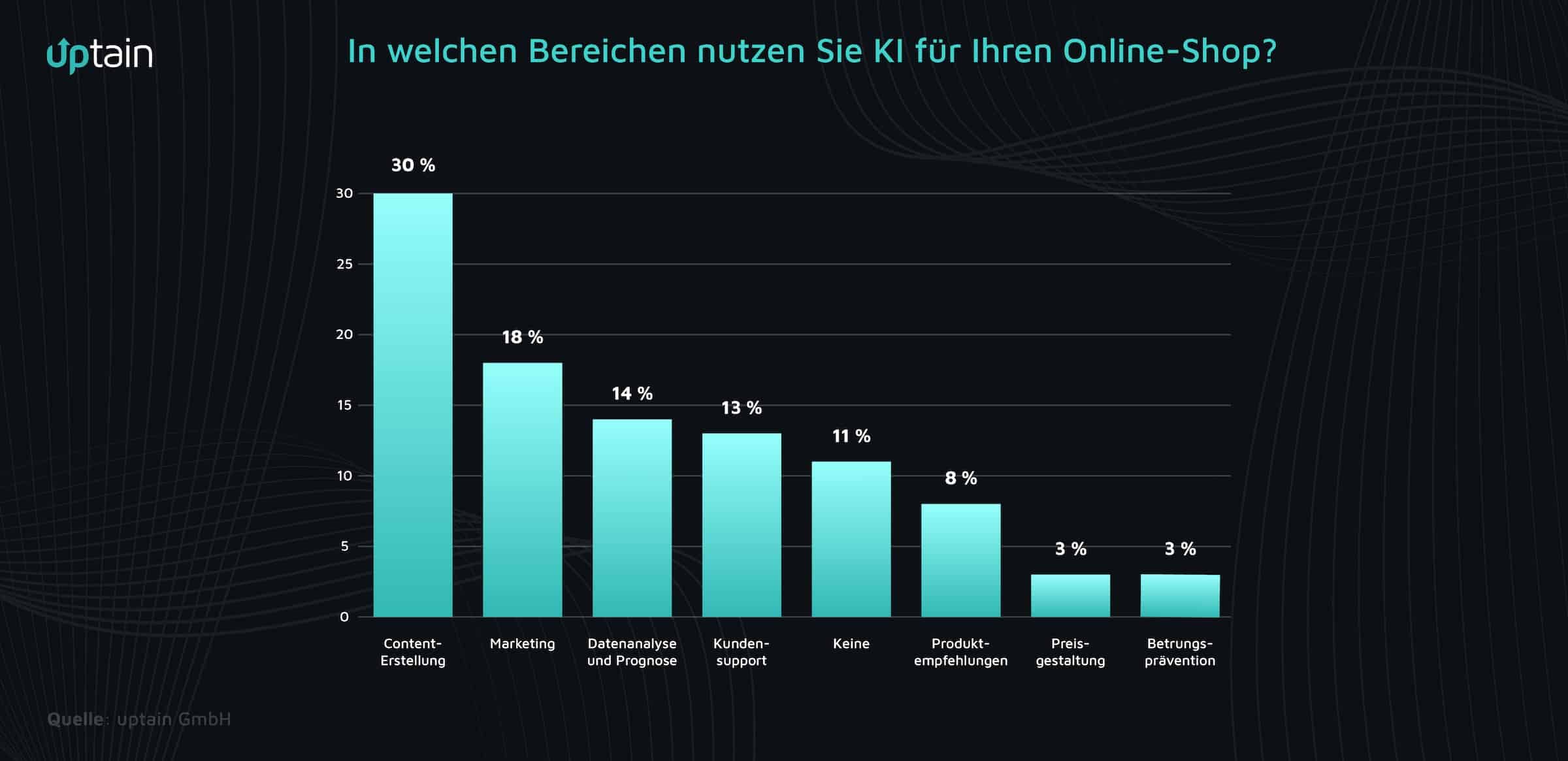 Balkendiagramm: "In welchen Bereichen nutzen Sie KI für Ihren Online-Shop?" Content-Erstellung 30%, Marketing 18%, Datenanalyse und Prognose 14%, Kundensupport 13%, Keine 11 %, Produktempfehlungen 8%, Preisgestaltung 3%, Betrugsprävention 3%.