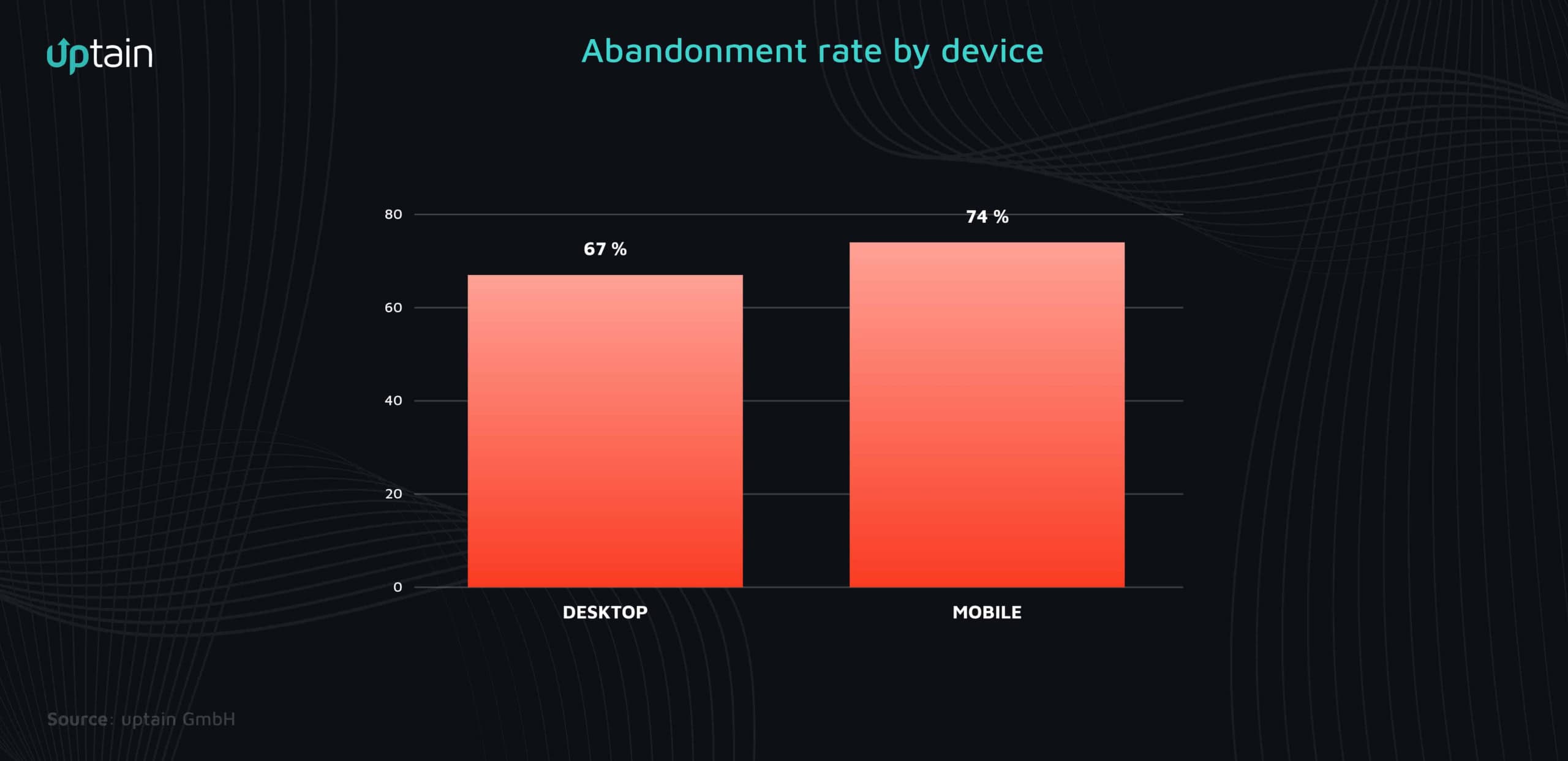 Bar chart showing the abandonment rate by device: desktop 67%, mobile 74%.