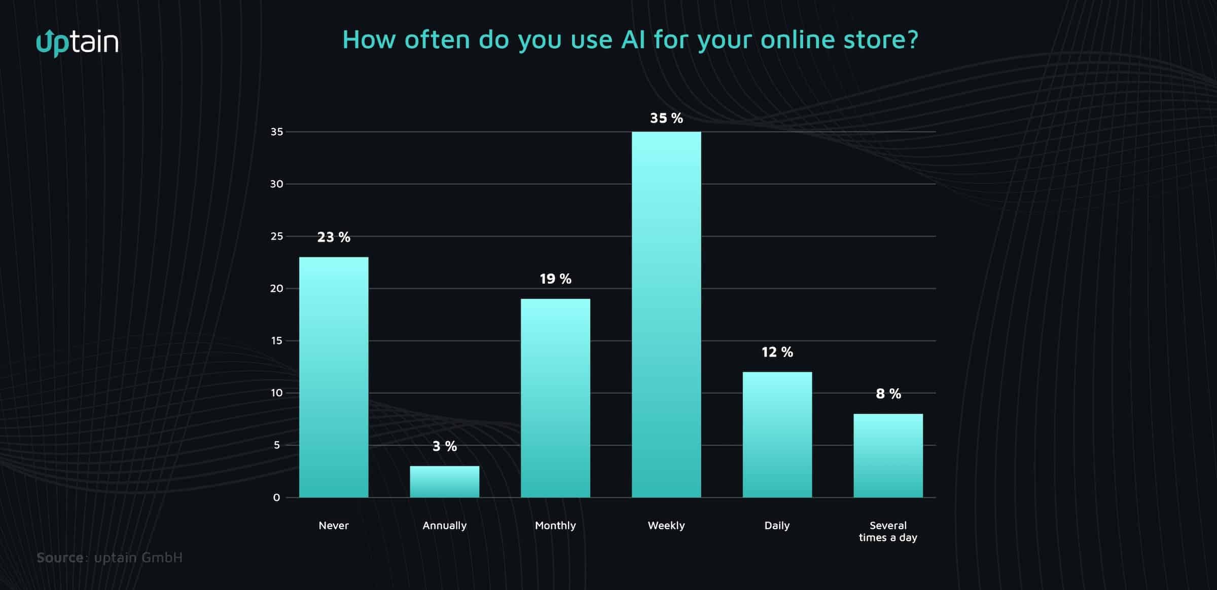 Bar chart: "In which areas do you use AI for your online store?" Content creation 30%, marketing 18%, data analysis and forecasting 14%, customer support 13%, none 11%, product recommendations 8%, pricing 3%, fraud prevention 3%.