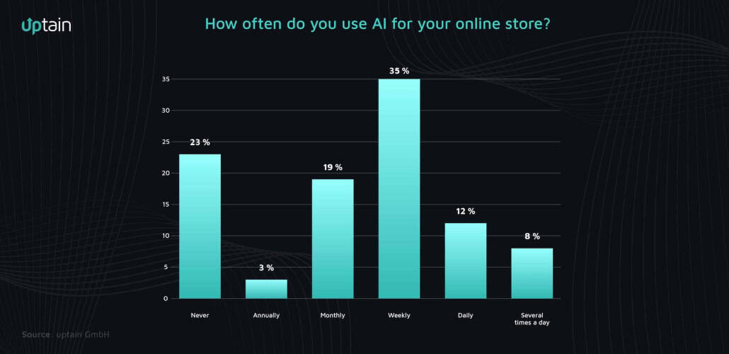Bar chart from the survey mentioned in the previous paragraph. Headline: How often do you use AI for your online store? Never: 23%, annually 3%, monthly 19%, weekly 35%, daily 12%, several times a day 8%.